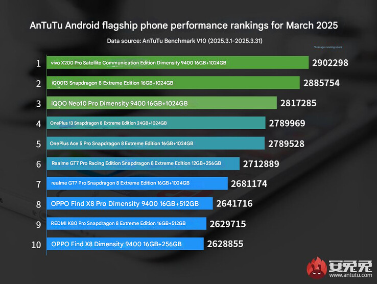 Classificação de desempenho dos principais celulares AnTuTu de março de 2025 (Fonte da imagem: AnTuTu - tradução automática)